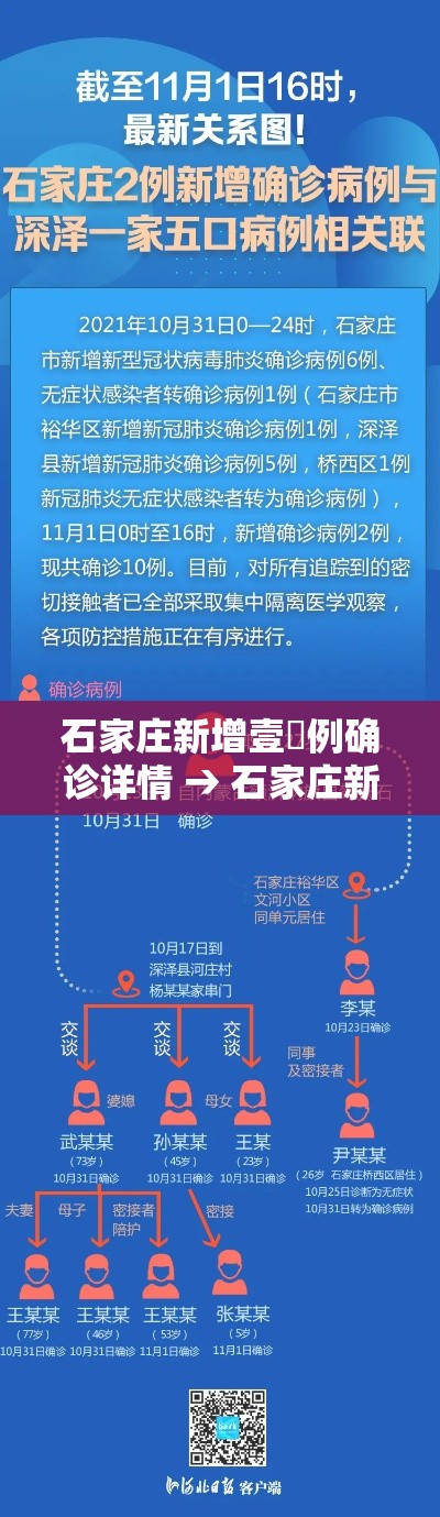 石家庄新增壹無例确诊详情 → 石家庄新冠疫情最新消息轨迹图 石家庄新增壹無例确诊详情 → 石家庄新冠疫情最新消息轨迹图