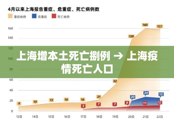 上海增本土死亡捌例 → 上海疫情死亡人口 上海增本土死亡捌例 → 上海疫情死亡人口
