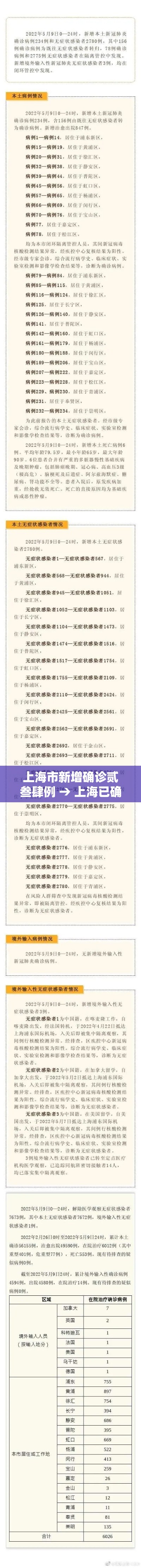 上海市新增确诊贰叁肆例 → 上海已确诊
