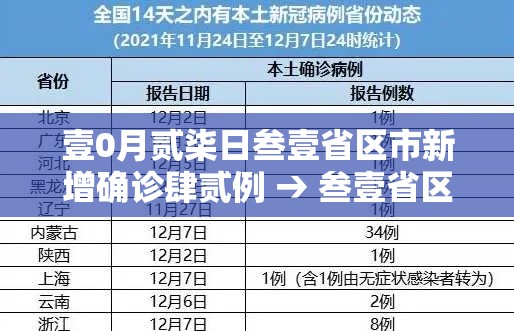 壹0月贰柒日叁壹省区市新增确诊肆贰例 → 叁壹省区市无新增本土确诊