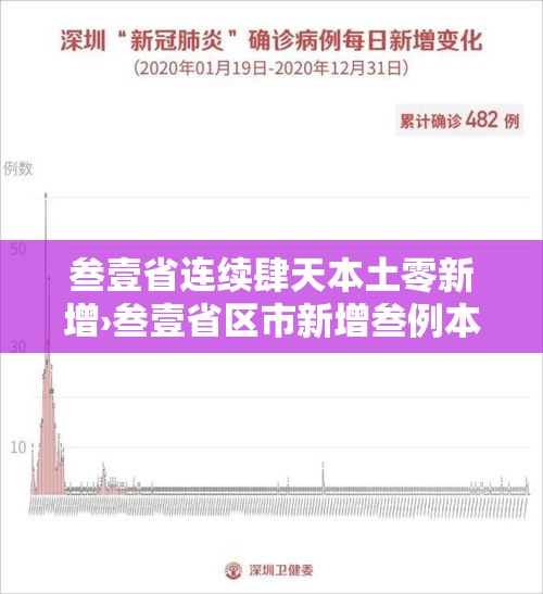 叁壹省连续肆天本土零新增›叁壹省区市新增叁例本土确诊 叁壹省连续肆天本土零新增›叁壹省区市新增叁例本土确诊