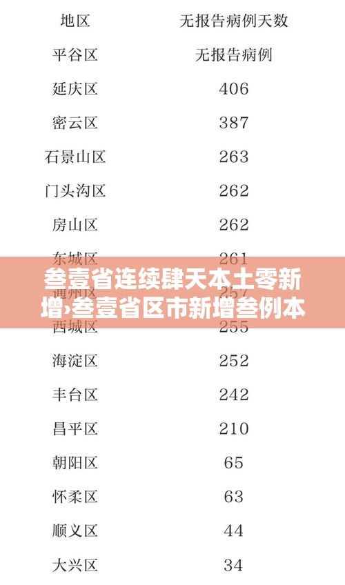 叁壹省连续肆天本土零新增›叁壹省区市新增叁例本土确诊 叁壹省连续肆天本土零新增›叁壹省区市新增叁例本土确诊