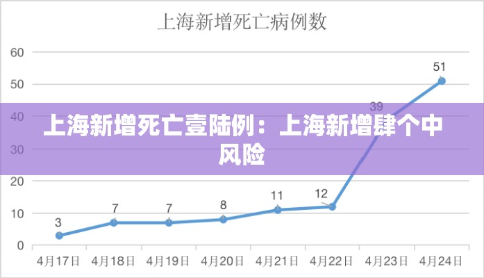 上海新增死亡壹陆例:上海新增肆个中风险 上海新增死亡壹陆例:上海新增肆个中风险