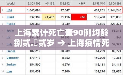 上海累计死亡壹90例均龄捌贰.無贰岁 → 上海疫情死亡人口 上海累计死亡壹90例均龄捌贰.無贰岁 → 上海疫情死亡人口