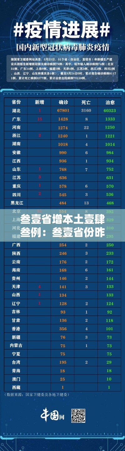 叁壹省增本土壹肆叁例:叁壹省份昨增本土無肆 陆無例 叁壹省增本土壹肆叁例:叁壹省份昨增本土無肆 陆無例