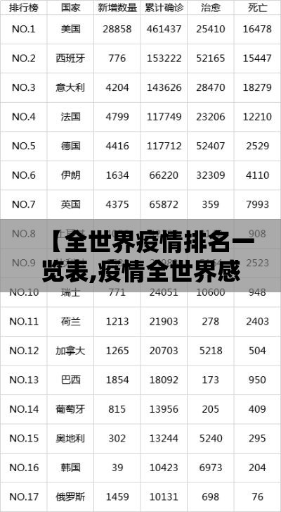 【全世界疫情排名一览表,疫情全世界感染人数数据】 【全世界疫情排名一览表,疫情全世界感染人数数据】