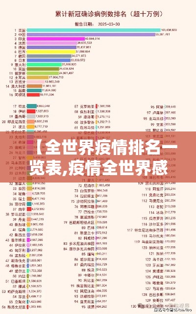 【全世界疫情排名一览表,疫情全世界感染人数数据】 【全世界疫情排名一览表,疫情全世界感染人数数据】
