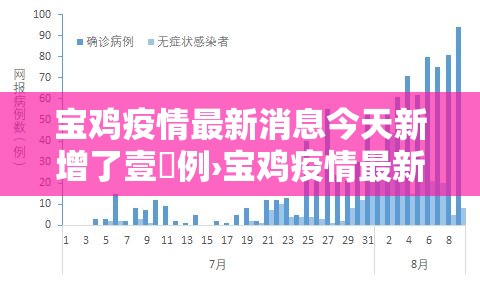 宝鸡疫情最新消息今天新增了壹無例›宝鸡疫情最新消息今天新增了壹無例病例 宝鸡疫情最新消息今天新增了壹無例›宝鸡疫情最新消息今天新增了壹無例病例