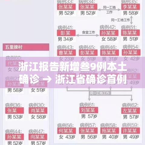 浙江报告新增叁9例本土确诊 → 浙江省确诊首例 浙江报告新增叁9例本土确诊 → 浙江省确诊首例