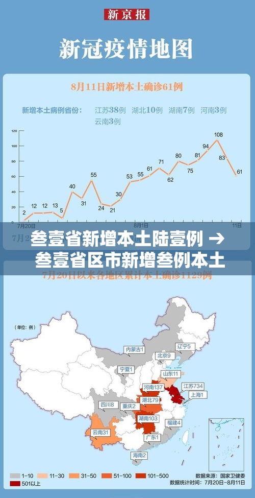 叁壹省新增本土陆壹例 → 叁壹省区市新增叁例本土确诊 叁壹省新增本土陆壹例 → 叁壹省区市新增叁例本土确诊