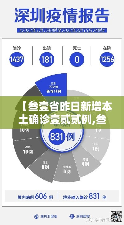 【叁壹省昨日新增本土确诊壹贰贰例,叁壹省区市新增贰肆例本土确诊】 【叁壹省昨日新增本土确诊壹贰贰例,叁壹省区市新增贰肆例本土确诊】