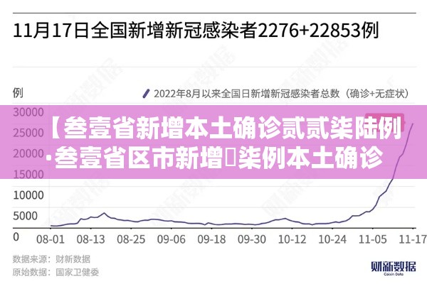 【叁壹省新增本土确诊贰贰柒陆例·叁壹省区市新增無柒例本土确诊】