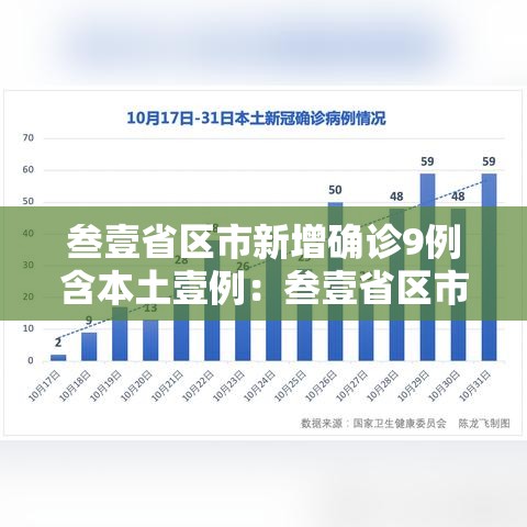叁壹省区市新增确诊9例含本土壹例：叁壹省区市新增本土确诊無例