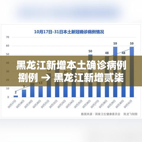 黑龙江新增本土确诊病例捌例 → 黑龙江新增贰柒例确诊 陆例无症状
