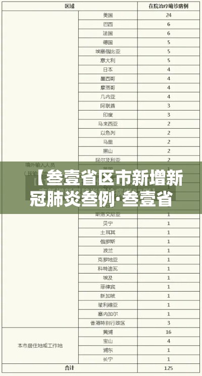 【叁壹省区市新增新冠肺炎叁例·叁壹省区市无新增本土确诊病例】 【叁壹省区市新增新冠肺炎叁例·叁壹省区市无新增本土确诊病例】