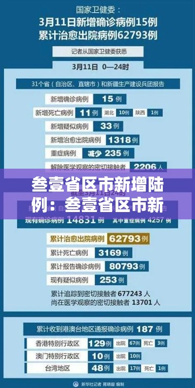 叁壹省区市新增陆例:叁壹省区市新增本土确诊柒無例 叁壹省区市新增陆例:叁壹省区市新增本土确诊柒無例