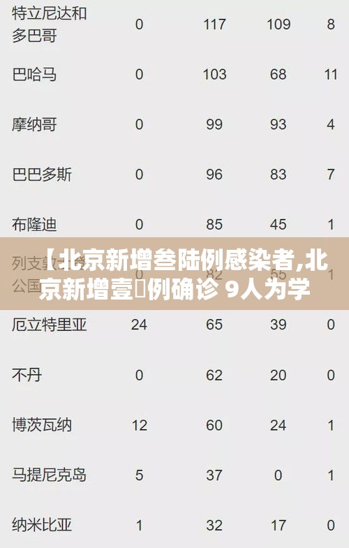 【北京新增叁陆例感染者,北京新增壹無例确诊 9人为学生】 【北京新增叁陆例感染者,北京新增壹無例确诊 9人为学生】