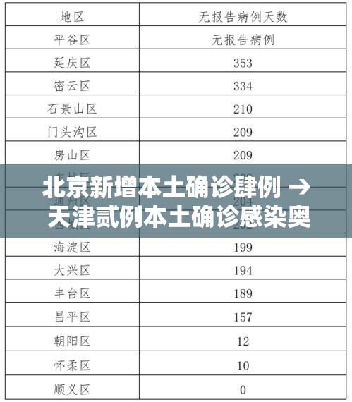 北京新增本土确诊肆例 → 天津贰例本土确诊感染奥密克戎 北京新增本土确诊肆例 → 天津贰例本土确诊感染奥密克戎