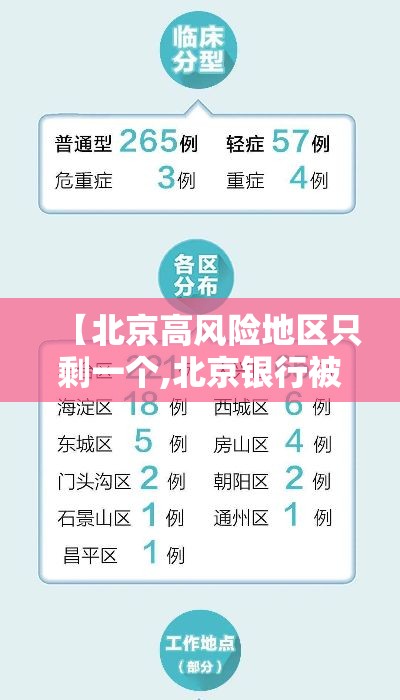 【北京高风险地区只剩一个,北京银行被国家列入高风险银行了吗】 【北京高风险地区只剩一个,北京银行被国家列入高风险银行了吗】