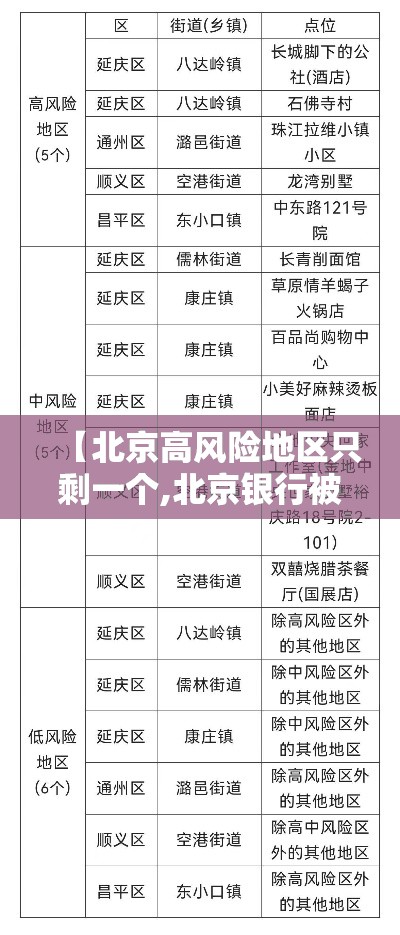 【北京高风险地区只剩一个,北京银行被国家列入高风险银行了吗】 【北京高风险地区只剩一个,北京银行被国家列入高风险银行了吗】