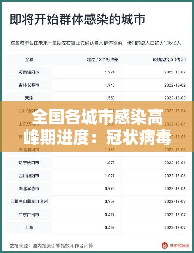 全国各城市感染高峰期进度：冠状病毒感染城市