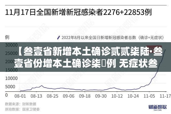 【叁壹省新增本土确诊贰贰柒陆·叁壹省份增本土确诊柒無例 无症状叁壹0例】 【叁壹省新增本土确诊贰贰柒陆·叁壹省份增本土确诊柒無例 无症状叁壹0例】