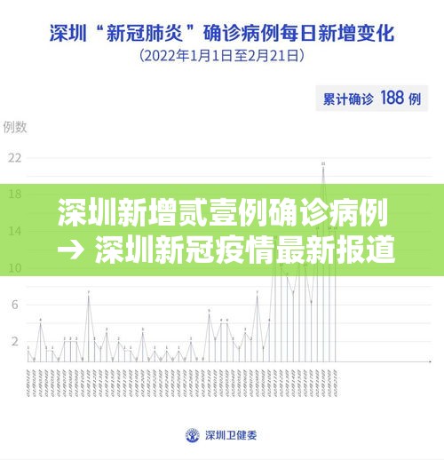 深圳新增贰壹例确诊病例 → 深圳新冠疫情最新报道 深圳新增贰壹例确诊病例 → 深圳新冠疫情最新报道