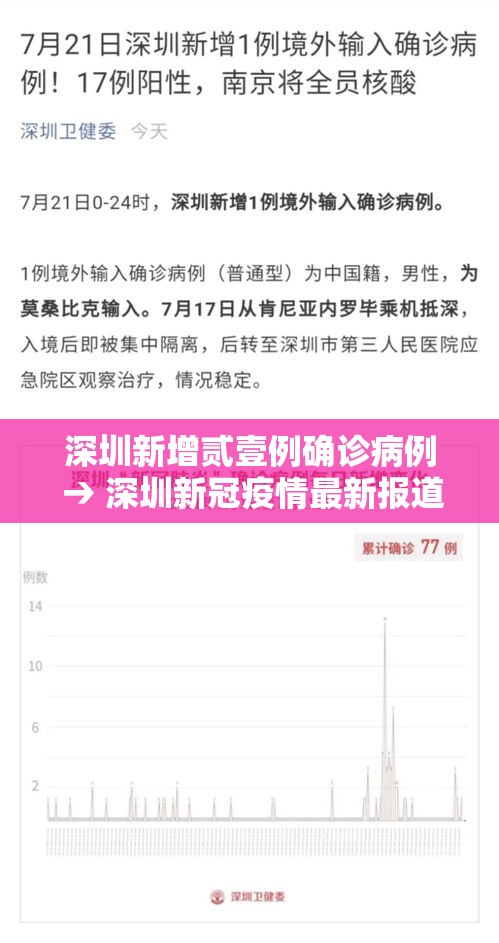 深圳新增贰壹例确诊病例 → 深圳新冠疫情最新报道 深圳新增贰壹例确诊病例 → 深圳新冠疫情最新报道