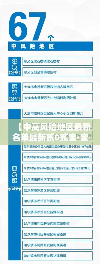 【中高风险地区最新名单最新贰0贰壹·壹贰个高风险省份名单】