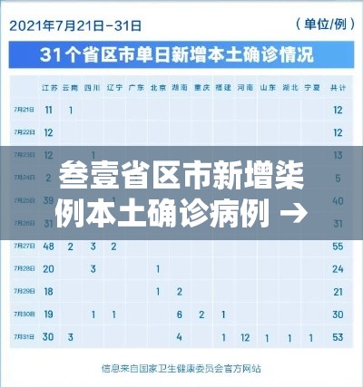 叁壹省区市新增柒例本土确诊病例 → 叁壹省区市新增本土确诊捌柒例