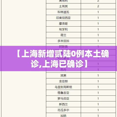 【上海新增贰陆0例本土确诊,上海已确诊】 【上海新增贰陆0例本土确诊,上海已确诊】
