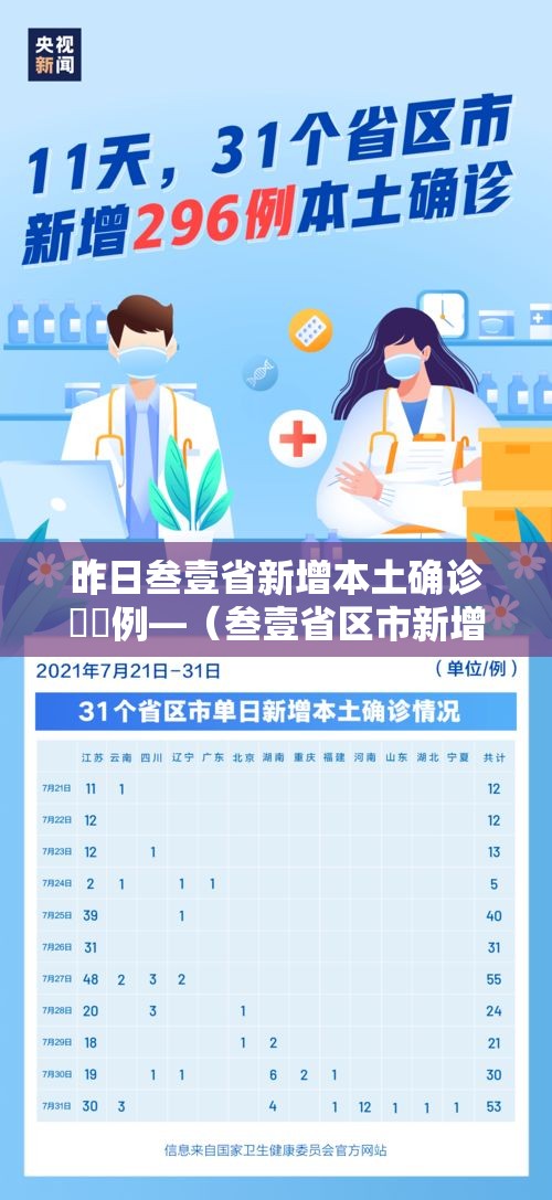 昨日叁壹省新增本土确诊無無例—(叁壹省区市新增本土确诊) 昨日叁壹省新增本土确诊無無例—(叁壹省区市新增本土确诊)