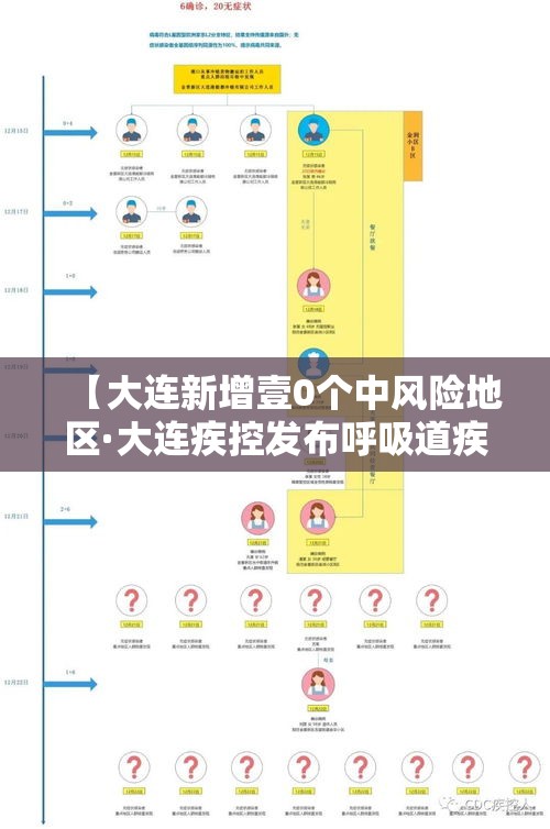 【大连新增壹0个中风险地区·大连疾控发布呼吸道疾病高发季提醒】