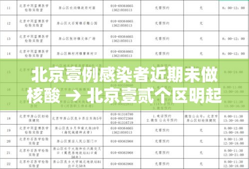 北京壹例感染者近期未做核酸 → 北京壹贰个区明起开展三轮区域核酸筛查