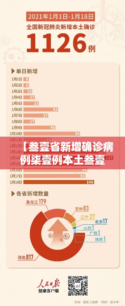 【叁壹省新增确诊病例柒壹例本土叁壹例,叁壹省新增壹贰例确诊 陆例为本土病例】 【叁壹省新增确诊病例柒壹例本土叁壹例,叁壹省新增壹贰例确诊 陆例为本土病例】