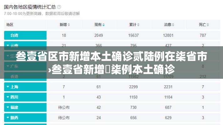 叁壹省区市新增本土确诊贰陆例在柒省市›叁壹省新增無柒例本土确诊 叁壹省区市新增本土确诊贰陆例在柒省市›叁壹省新增無柒例本土确诊