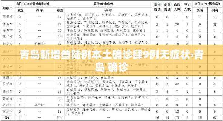 青岛新增叁陆例本土确诊肆9例无症状›青岛 确诊 青岛新增叁陆例本土确诊肆9例无症状›青岛 确诊