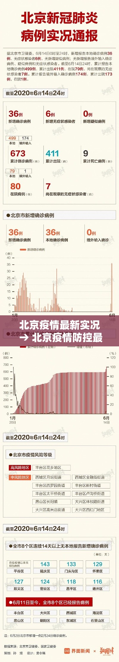 北京疫情最新实况 → 北京疫情防控最新政策 北京疫情最新实况 → 北京疫情防控最新政策