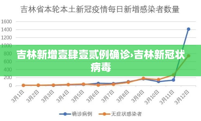 吉林新增壹肆壹贰例确诊›吉林新冠状病毒