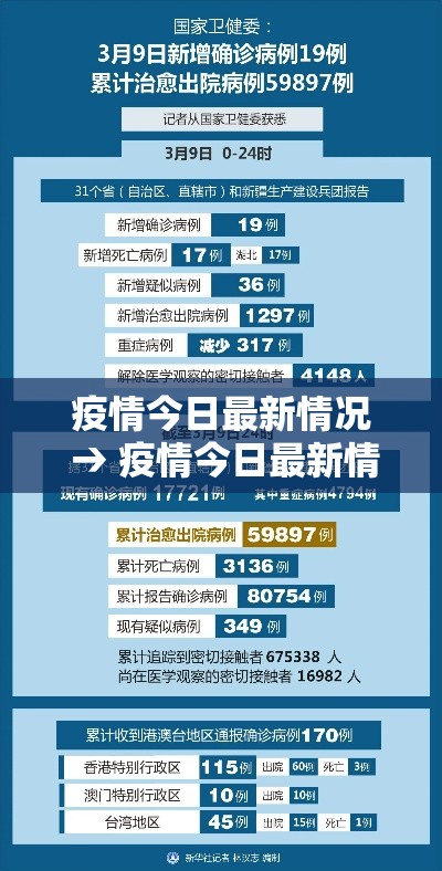 疫情今日最新情况 → 疫情今日最新情况重庆 疫情今日最新情况 → 疫情今日最新情况重庆