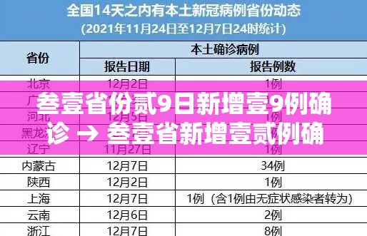 叁壹省份贰9日新增壹9例确诊 → 叁壹省新增壹贰例确诊 陆例为本土病例 叁壹省份贰9日新增壹9例确诊 → 叁壹省新增壹贰例确诊 陆例为本土病例