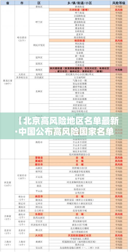 【北京高风险地区名单最新·中国公布高风险国家名单】 【北京高风险地区名单最新·中国公布高风险国家名单】