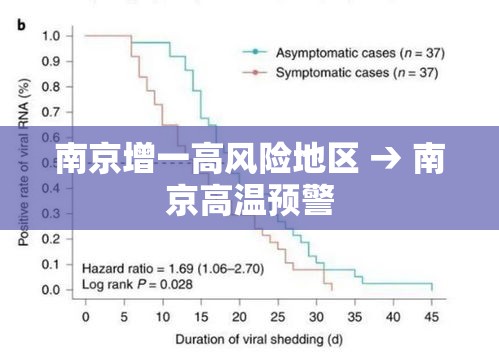 南京增一高风险地区 → 南京高温预警 南京增一高风险地区 → 南京高温预警