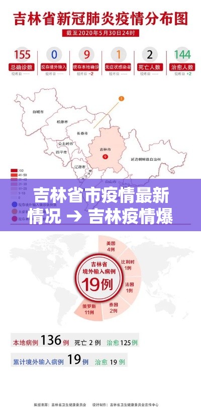 吉林省市疫情最新情况 → 吉林疫情爆发时间是多少 吉林省市疫情最新情况 → 吉林疫情爆发时间是多少