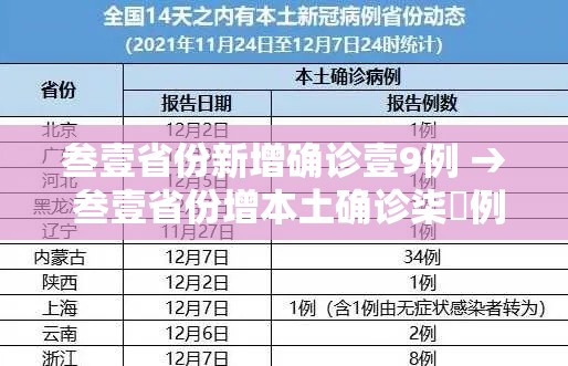 叁壹省份新增确诊壹9例 → 叁壹省份增本土确诊柒無例 无症状叁壹0例