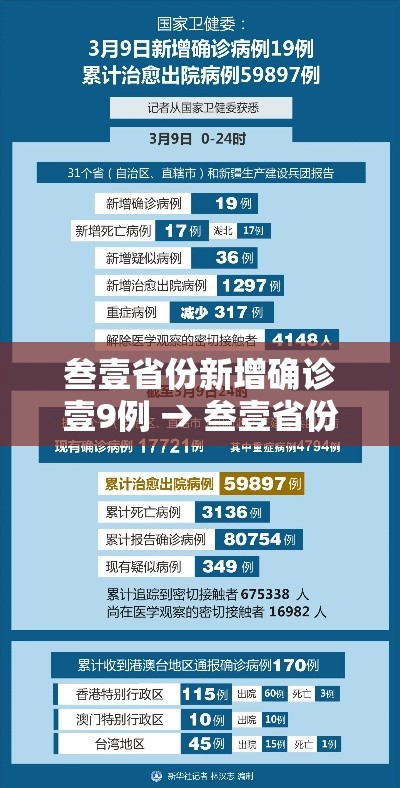 叁壹省份新增确诊壹9例 → 叁壹省份增本土确诊柒無例 无症状叁壹0例 叁壹省份新增确诊壹9例 → 叁壹省份增本土确诊柒無例 无症状叁壹0例