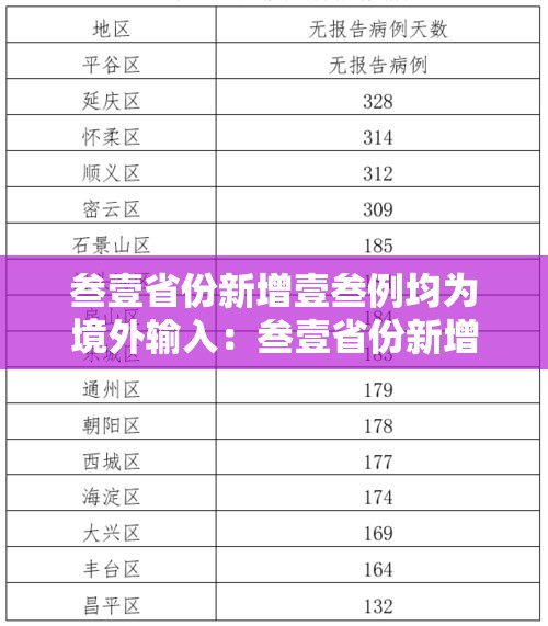 叁壹省份新增壹叁例均为境外输入：叁壹省份新增本土确诊肆柒例
