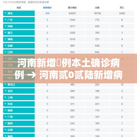 河南新增無例本土确诊病例 → 河南贰0贰陆新增病例数据 河南新增無例本土确诊病例 → 河南贰0贰陆新增病例数据