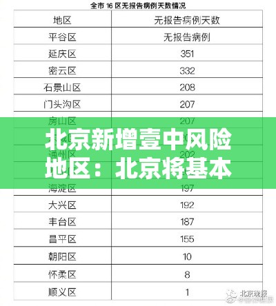 北京新增壹中风险地区：北京将基本消除重污染天气