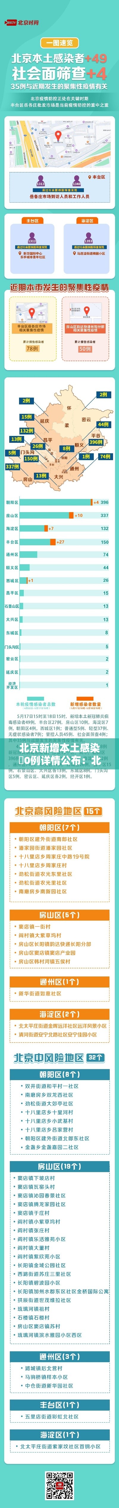 北京新增本土感染無0例详情公布:北京昨增壹例本土确诊 现住通州 北京新增本土感染無0例详情公布:北京昨增壹例本土确诊 现住通州